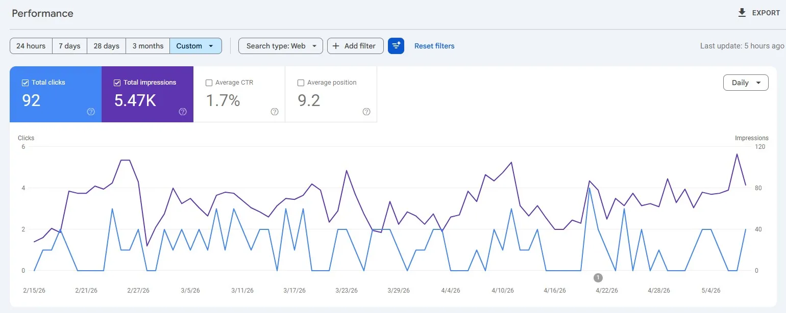 Google Search Console rezultati za ilustracije i organsku pretragu