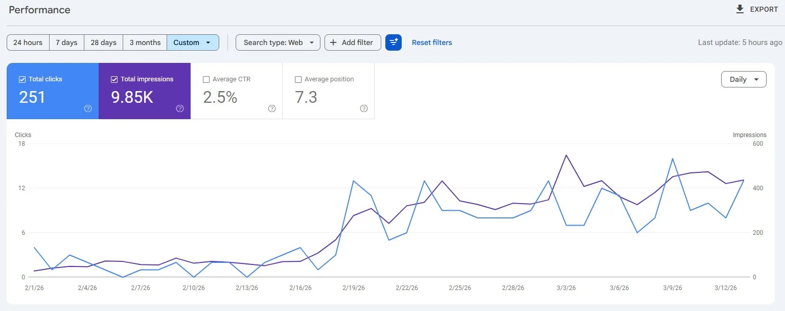 Google Search Console rezultati za sajt firme Gips Pro
