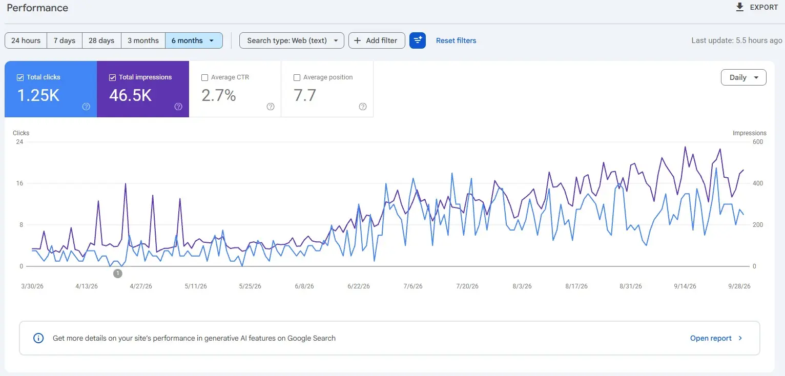 Google Search Console rezultati za sajt Hitne Intervencije Beograd