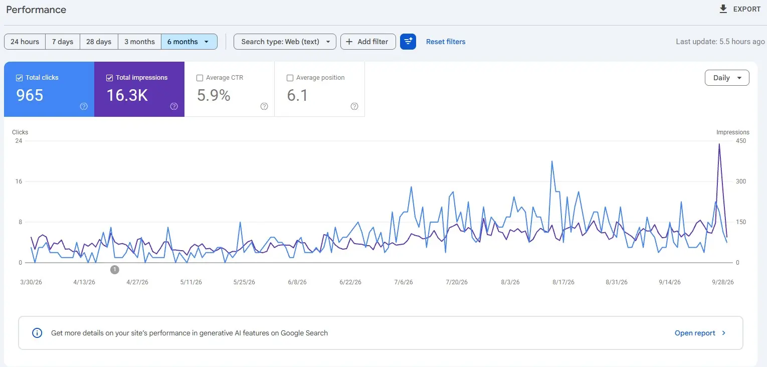 Google Search Console rezultati za sajt Majstor Niš